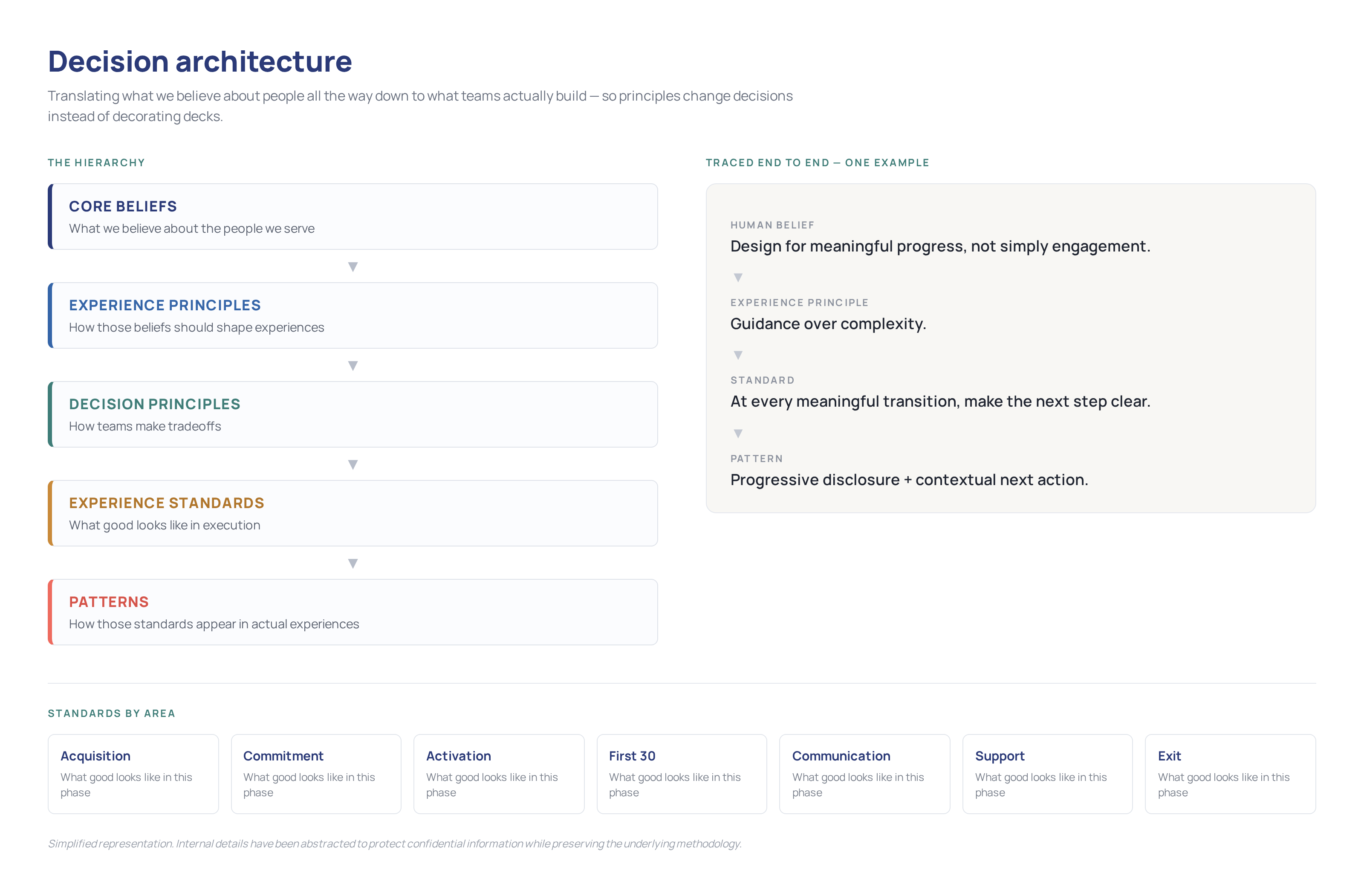 Decision architecture — beliefs become principles, standards, and patterns, traced through a single end-to-end example. Simplified representation. Internal details have been abstracted to protect confidential information while preserving the underlying methodology.