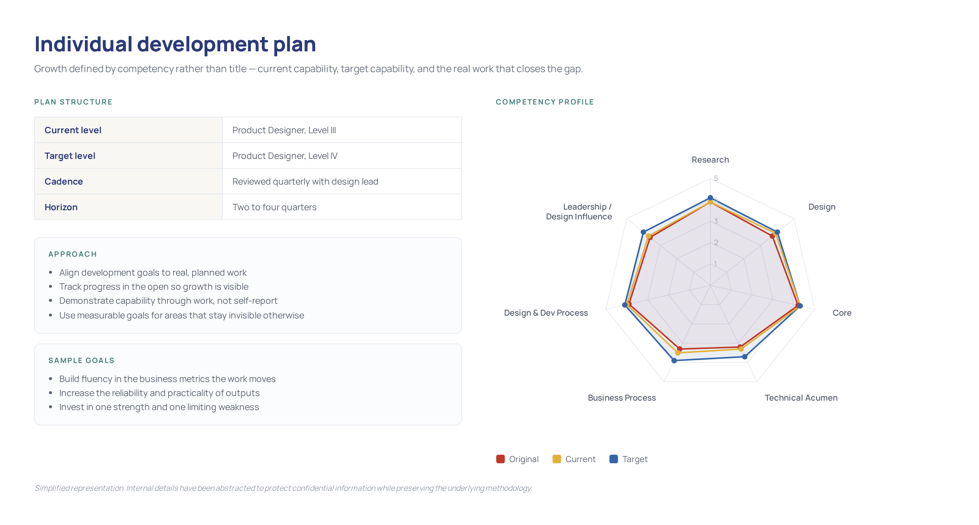 Individual development plans connect competency targets to real work, measurable goals, and evidence of progression. Simplified representation. Internal details have been abstracted to protect confidential information while preserving the underlying methodology.
