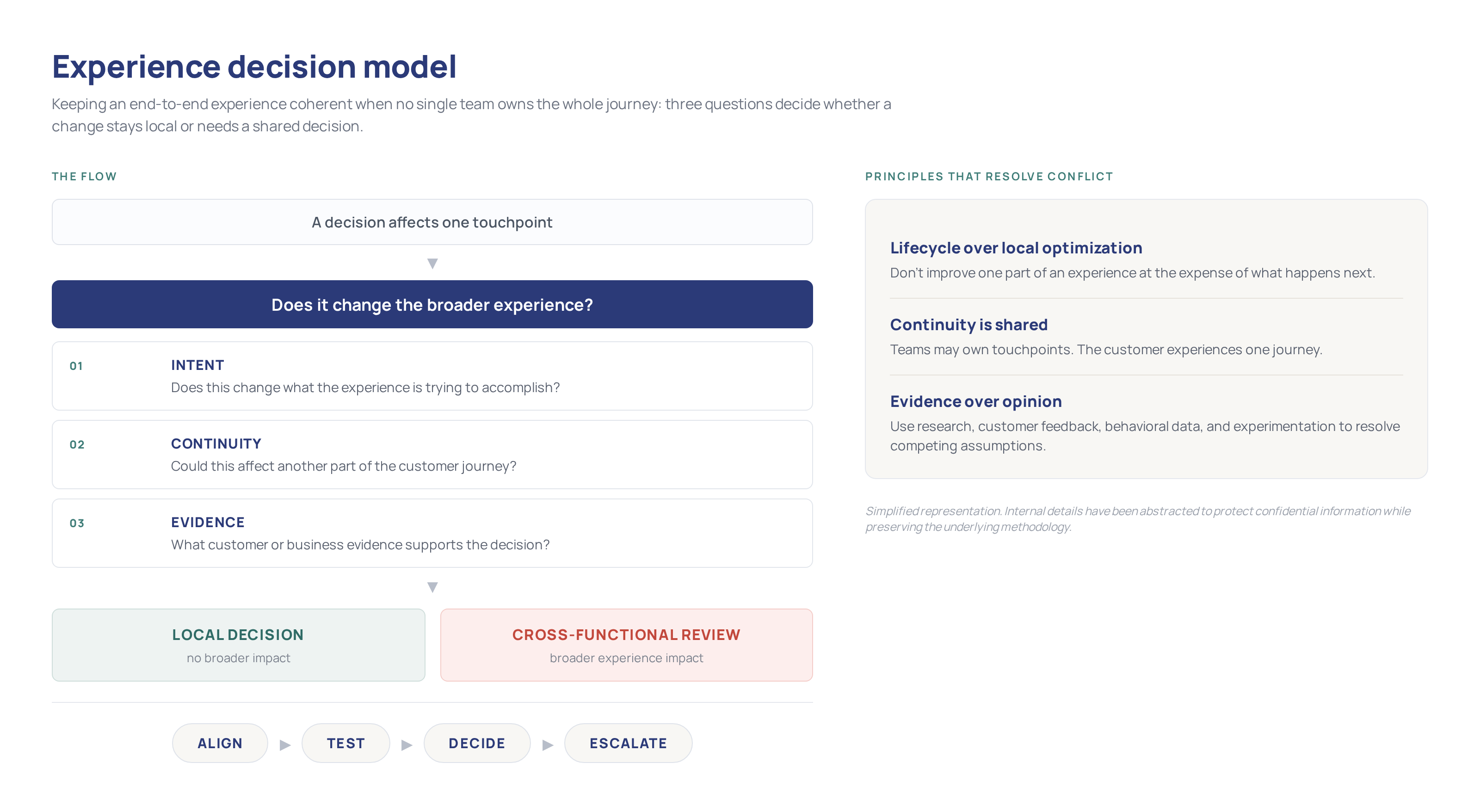 Experience decision model — intent, continuity, and evidence decide what stays local and what needs a shared decision. Simplified representation. Internal details have been abstracted to protect confidential information while preserving the underlying methodology.