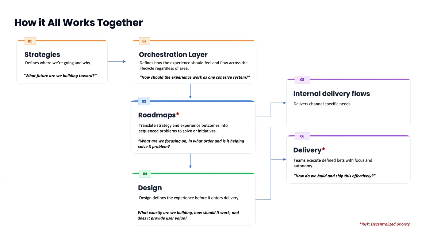 How it all works together — Positioning Experience Orchestration between strategy and Internal delivery flows created a connective layer without replacing existing team ownership. Simplified representation. Internal details have been abstracted to protect confidential information while preserving the underlying methodology.