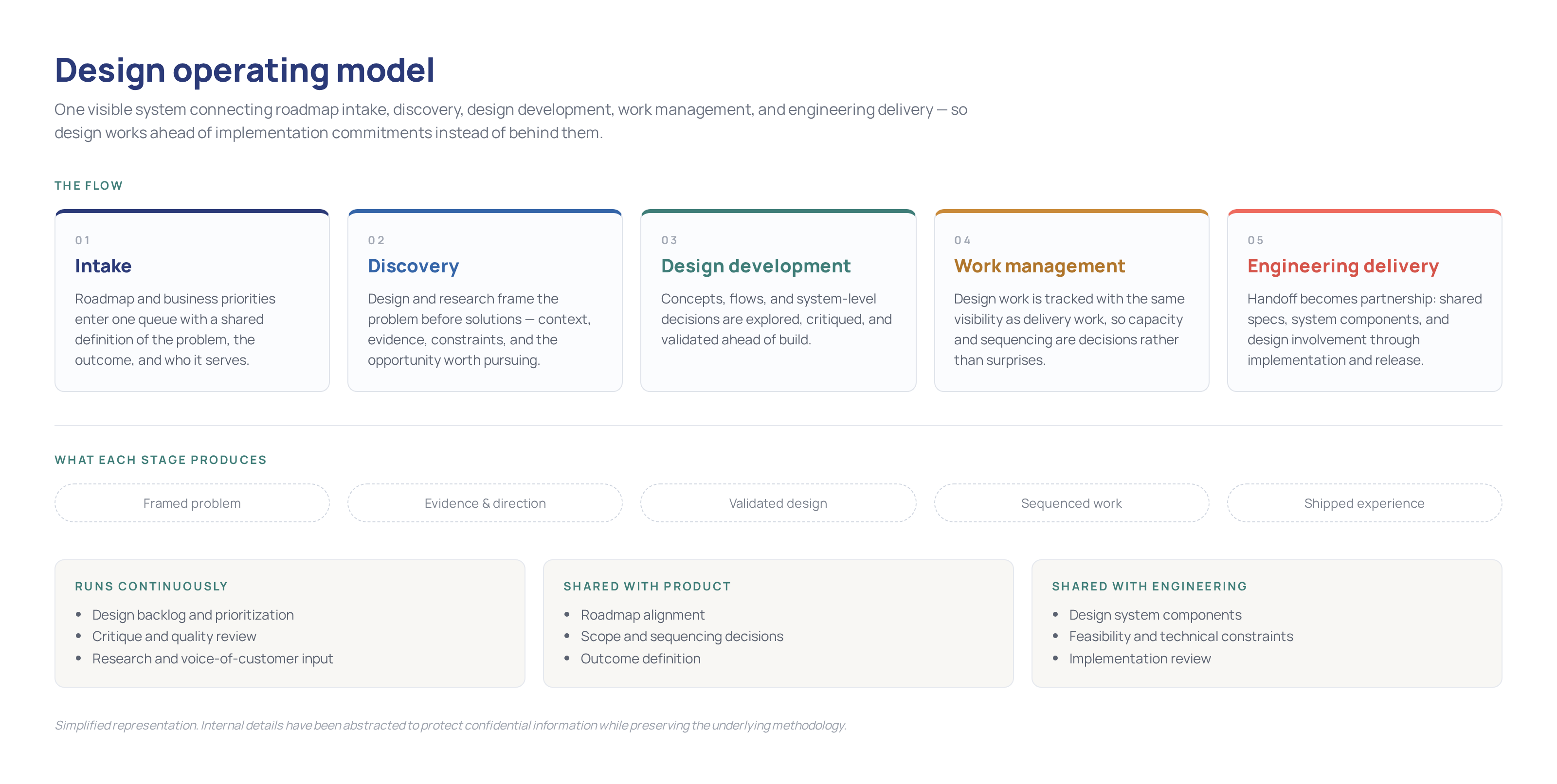 The Design operating model connected roadmap intake, discovery, design development, work management, and engineering delivery into one visible system. Simplified representation. Internal details have been abstracted to protect confidential information while preserving the underlying methodology.