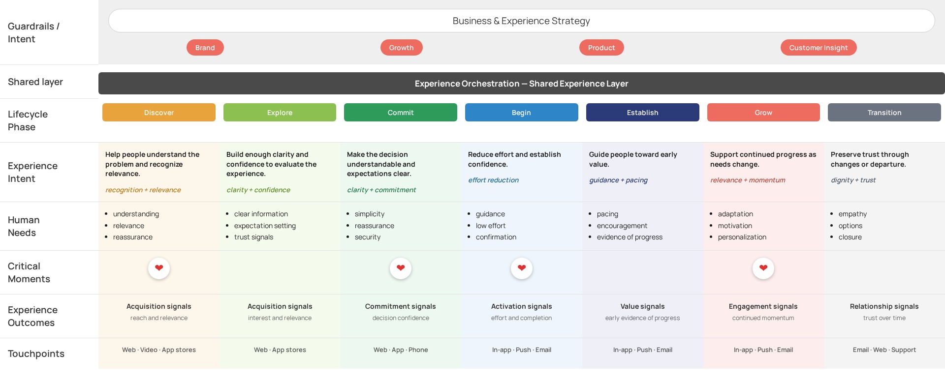 The orchestration map connects experience intent, human needs, critical moments, experience outcomes, and touchpoints across the lifecycle. Simplified representation. Internal details have been abstracted to protect confidential information while preserving the underlying methodology.